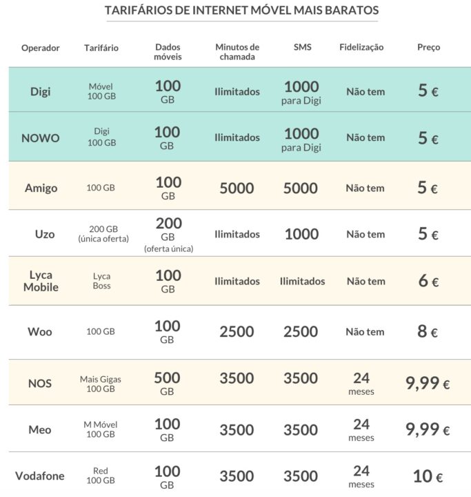 Internet móvel por apenas 5 euros em Portugal?