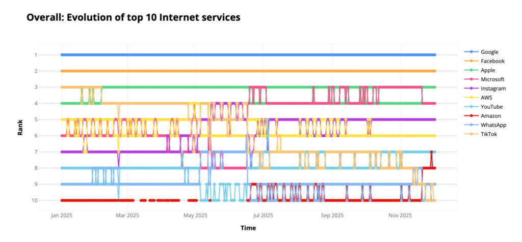 Android iOS dados Internet Cloudflare