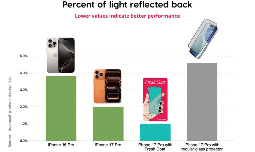 iPhone película protetora ecrã