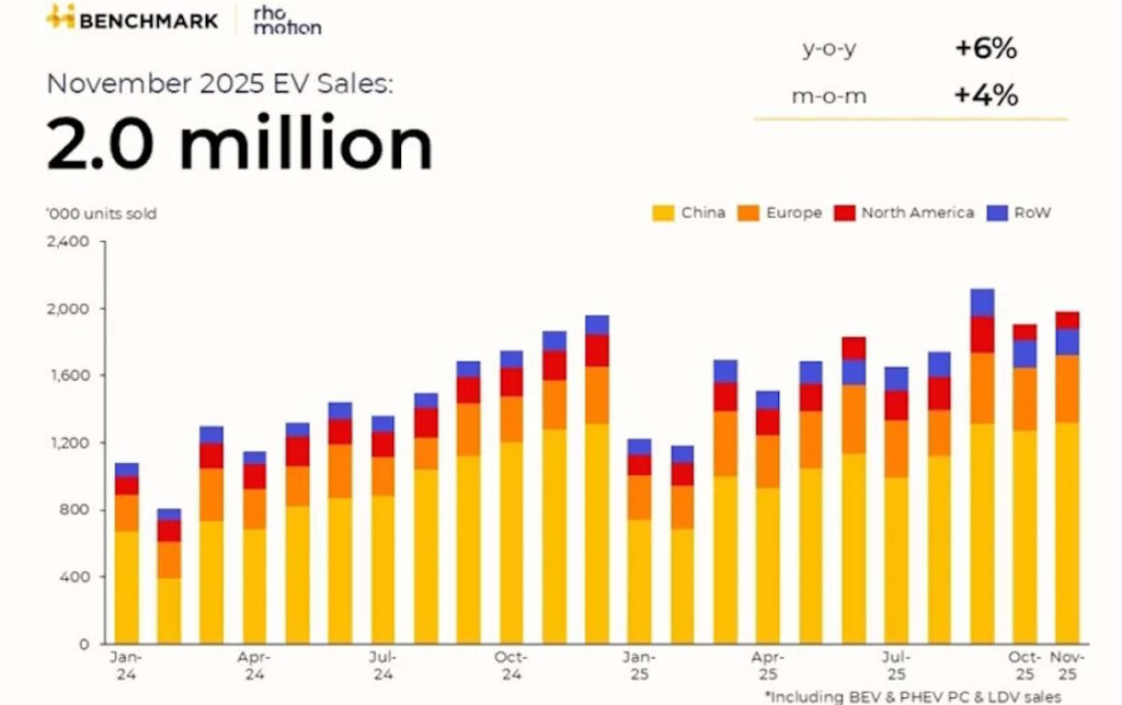 vendas carros elétricos aumentar