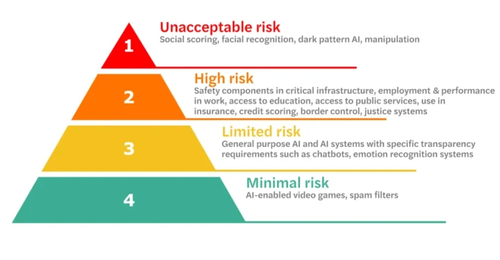 AI Act: conheça 4 níveis de risco da Inteligência Artificial