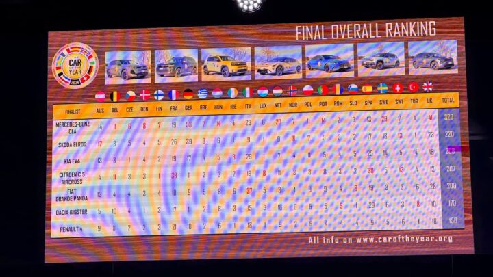E o vencedor do “Carro do Ano 2026” na Europa foi...