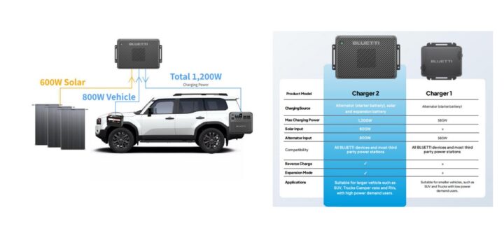 CES 2026: BLUETTI apresenta o Charger 2, um hub inteligente para energia automóvel e solar