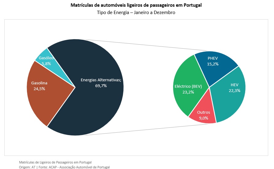 carros elétricos Portugal motores combustão