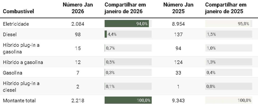 Noruega diesel vendidos elétricos