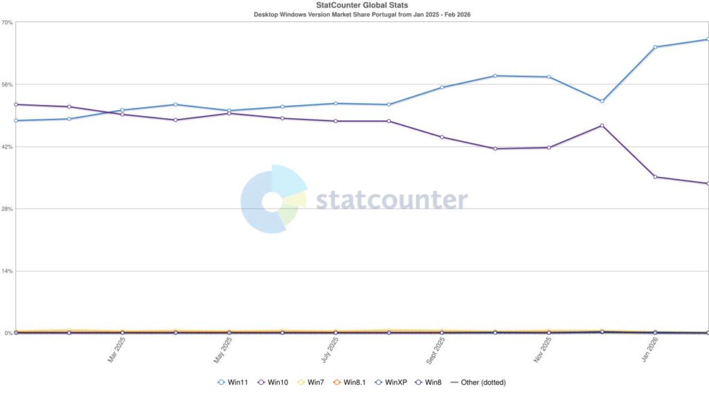Windows 11 Windows 10 mercado Microsoft