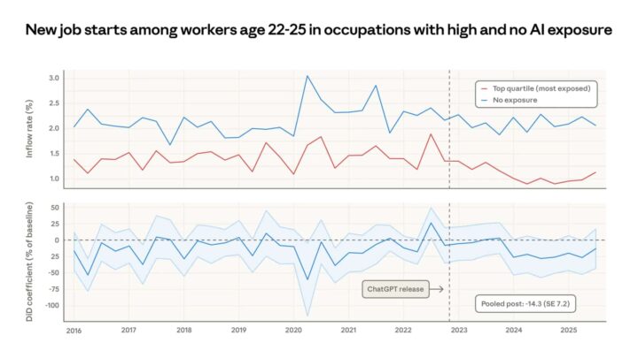 empregos expostos anthropic 2026