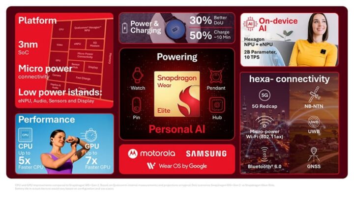 o novo chip da Qualcomm promete revolucionar os vestíveis 4 snapdragon wear elite qualcomm01