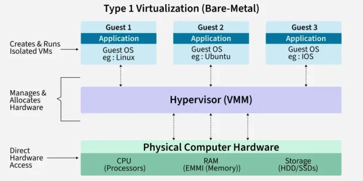 Sabe o que é Virtualização? Conheça os tipos de hypervisor
