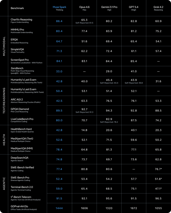 Meta lança o seu primeiro grande modelo de IA para fazer frente à OpenAI, Anthropic e Google 4 Muse Spark Meta Benchmark 1