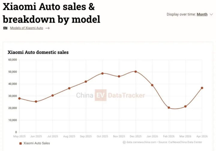 Xiaomi carros ganha receita