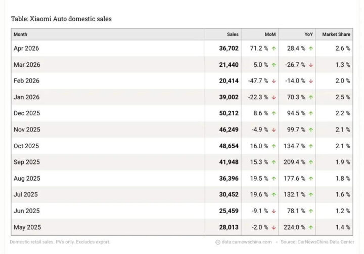 Xiaomi carros ganha receita