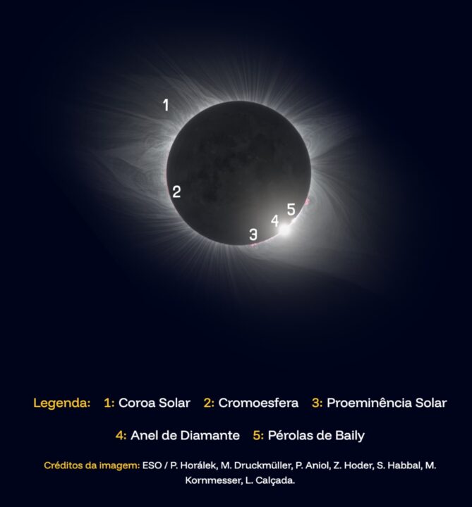Fenómenos associados ao eclipse solar total.