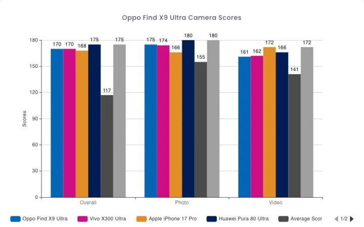 OPPO Find X9 Ultra DxOMark fotografia