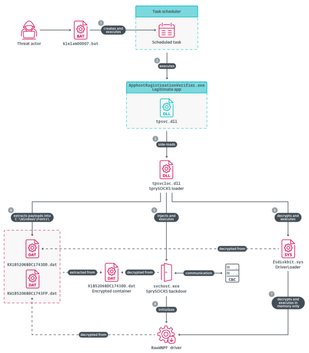 ESET descobre variantes para Windows do backdoor SprySOCKS