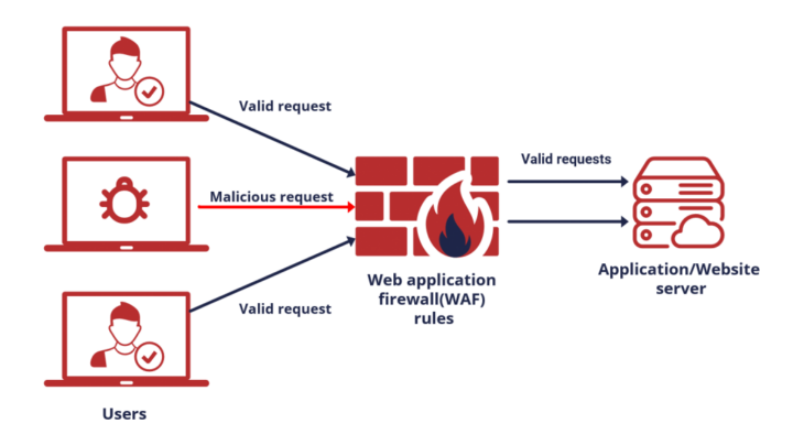 Sabe o que é uma WAF (Web Application Firewall)?