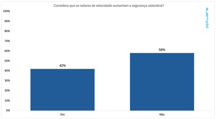 Gráfico de Resultados