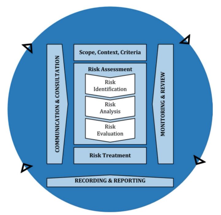 ISO 31000: gestão de risco como fator estratégico para as organizações
