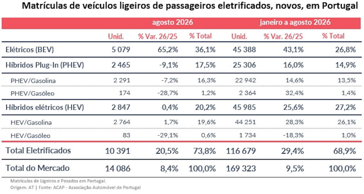 carros elétricos Portugal vendas