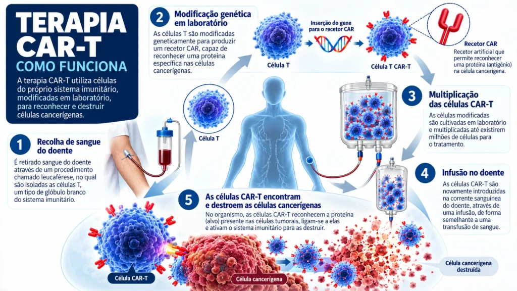 Infografia que explica a terapia com CAR-T